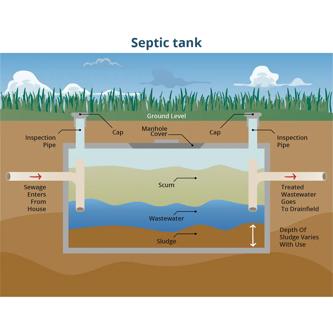 How residential septic tank pumping works by levels of waste